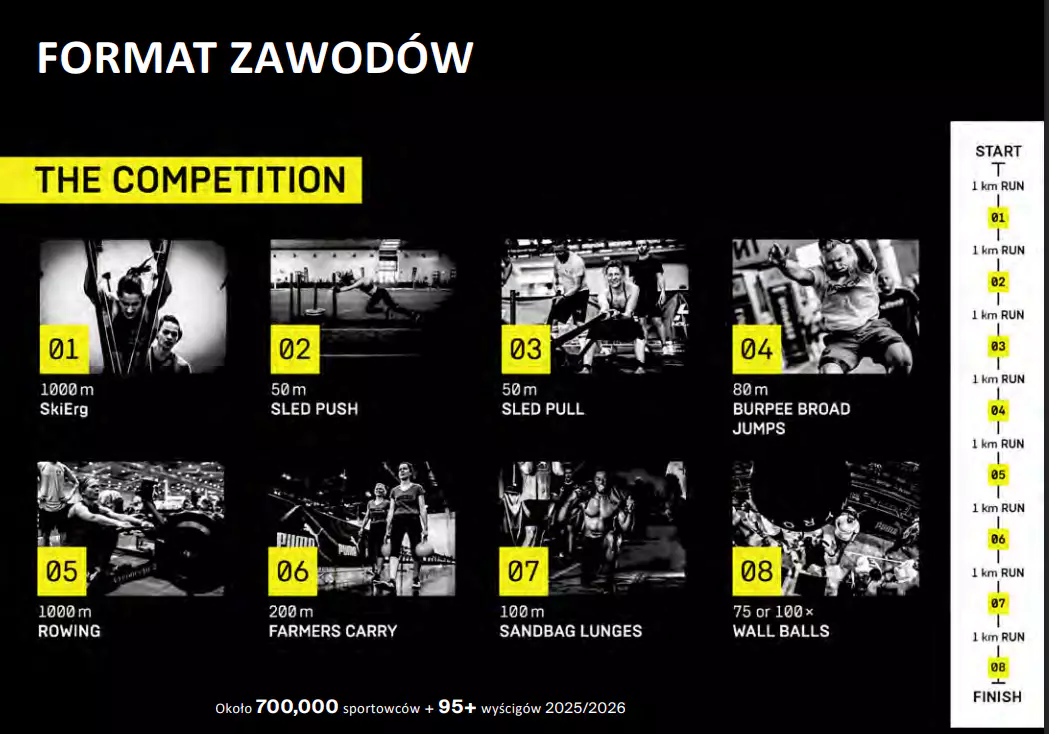 Hyrox Format Zawodów